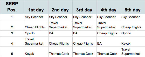 SERP Travel Website Positions Over 5 Days