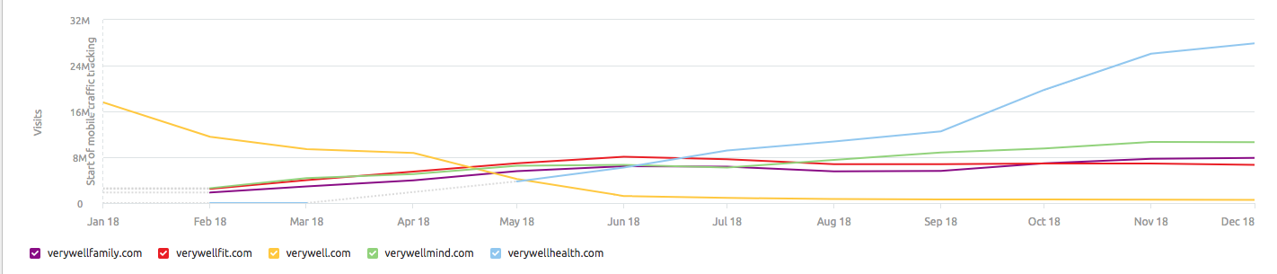 Very Well Health organic visibility