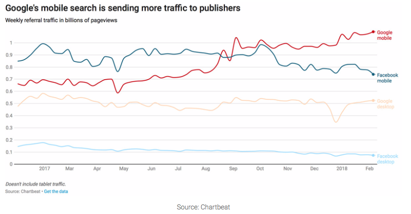 Google vs. Facebook referral traffic