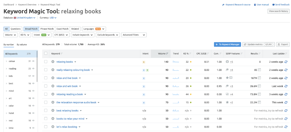 Screenshot of keyword research output from SEMRush, for keyword, "Relaxing Books"