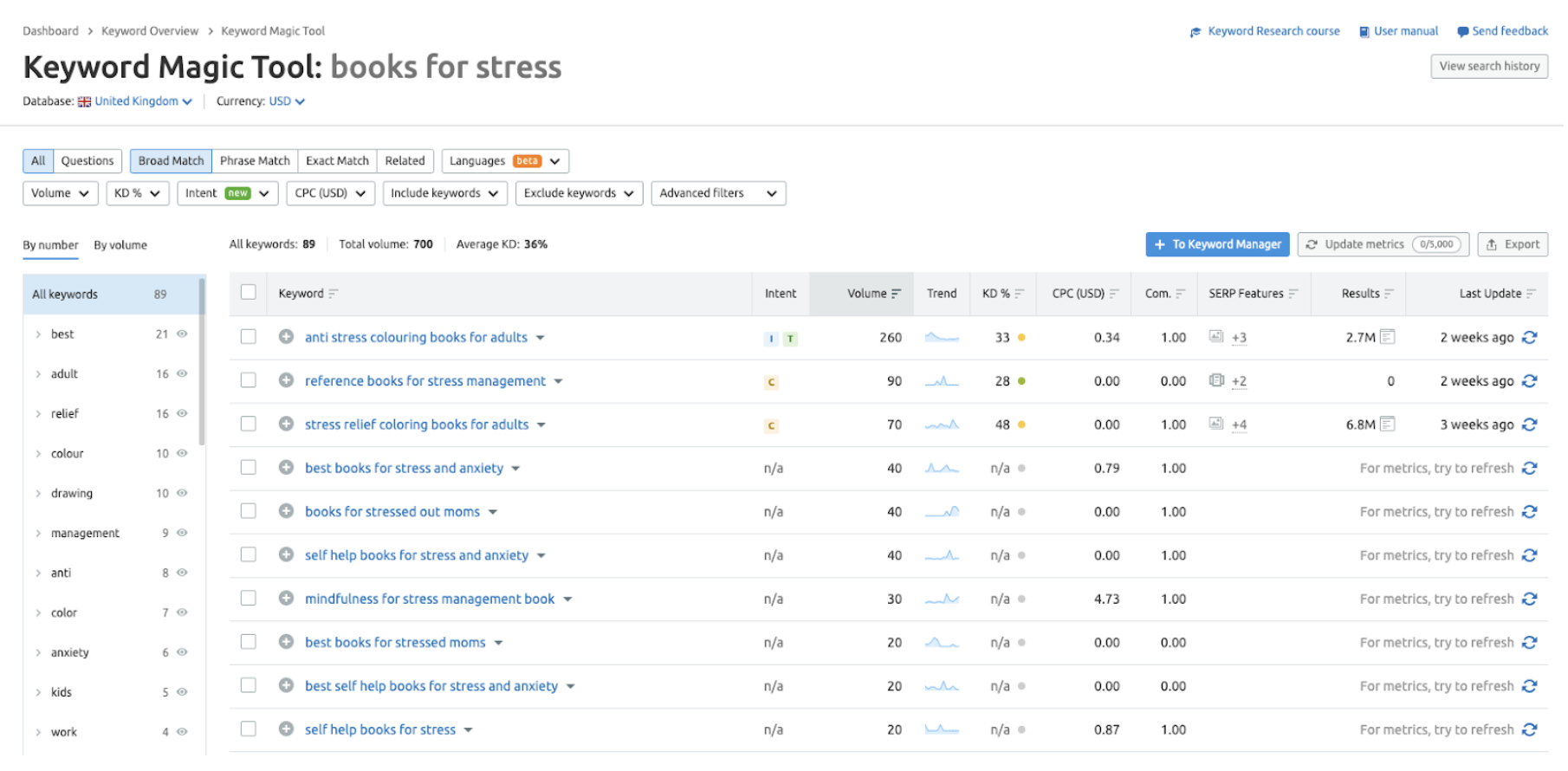 Screenshot of keyword research output from SEMRush, for keyword, "Books for stress"