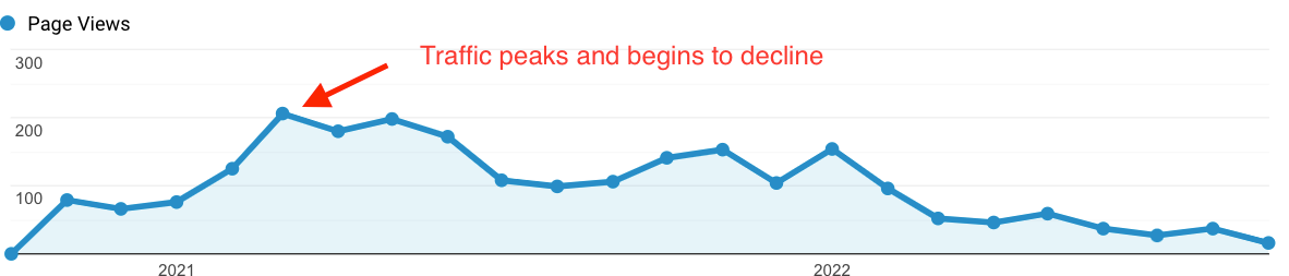 Graph from Google Analytics showing traffic peaking and declining.