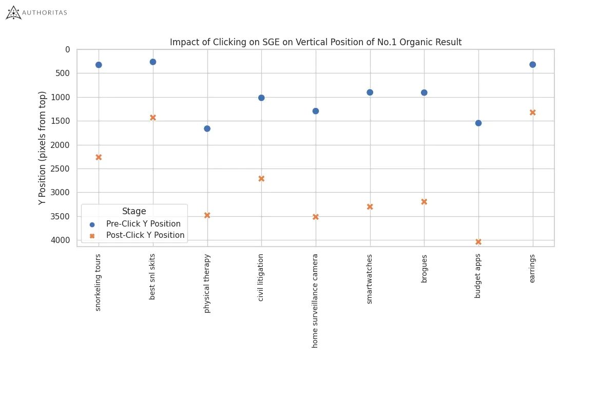 impact of clicking on SGE