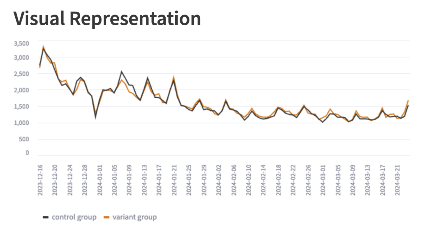 SEO A/B Testing