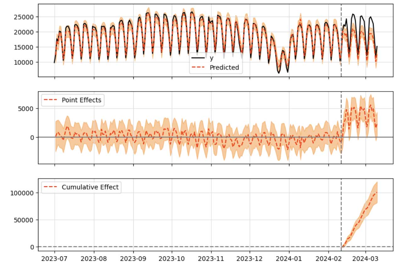 control vs variant group traffic