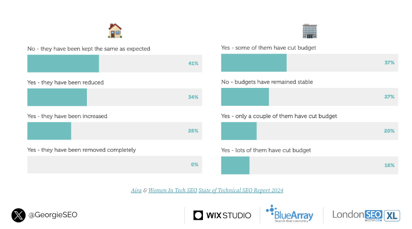 Image from Georgie's slides showing the results from a recent study by WebFX, surveying over 500 business executives