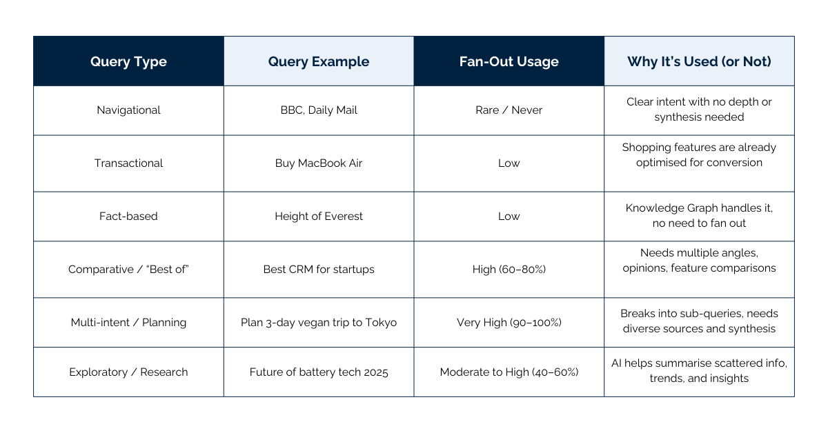 A table showing When Google is likely to use its ‘query fan-out technique’?