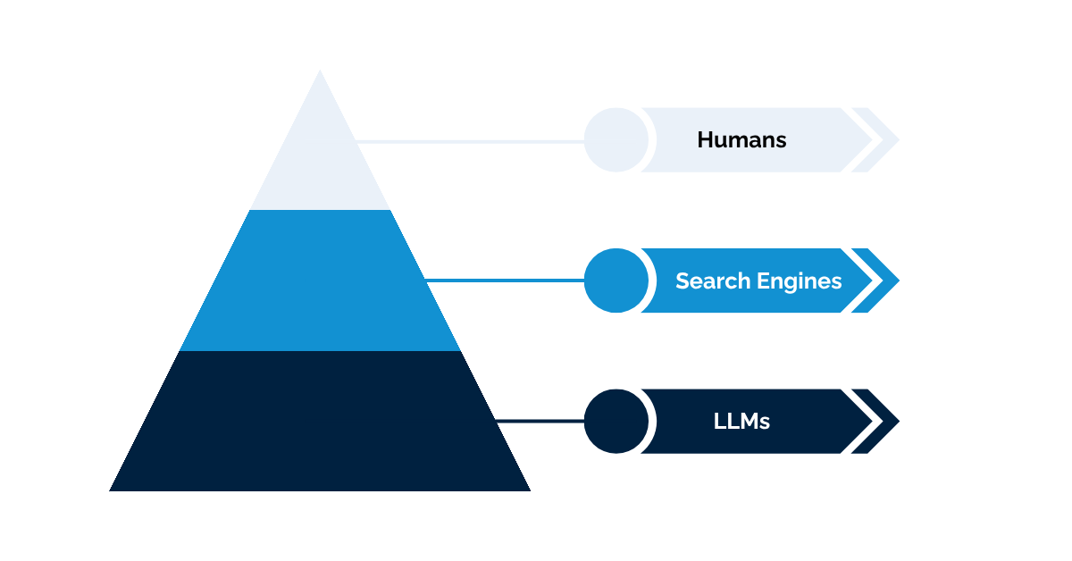 Blue Array’s Guide to Crafting Content for Humans, Search Engines and LLMs